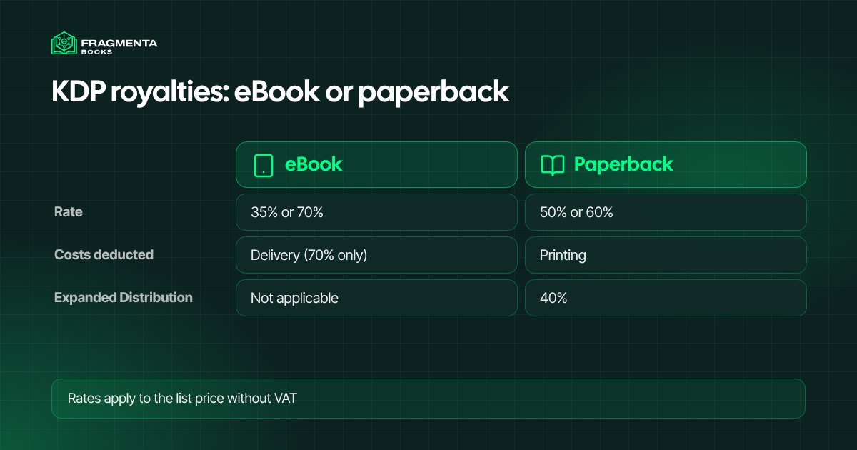 KDP royalties compared: eBook or paperback, rate, costs deducted and Expanded Distribution