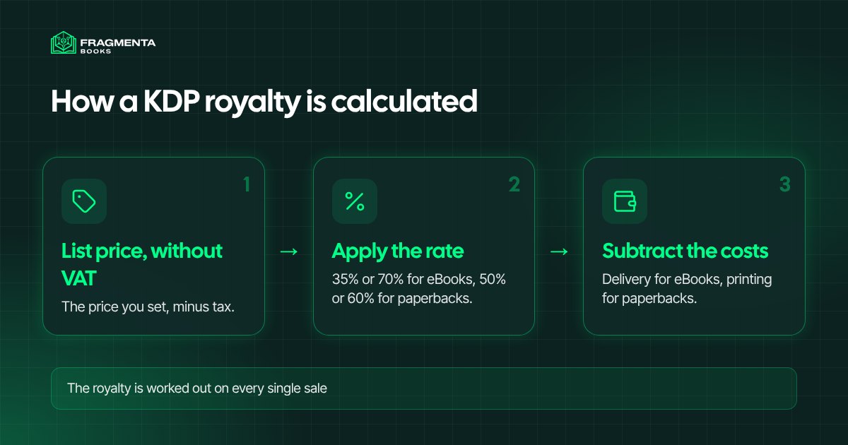 KDP royalties: how a royalty is calculated, from the list price to the amount paid