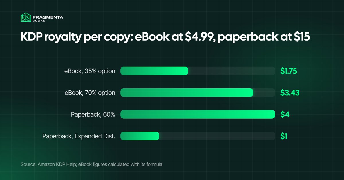 KDP royalty per copy: eBook at $4.99 and paperback at $15, according to Amazon KDP Help