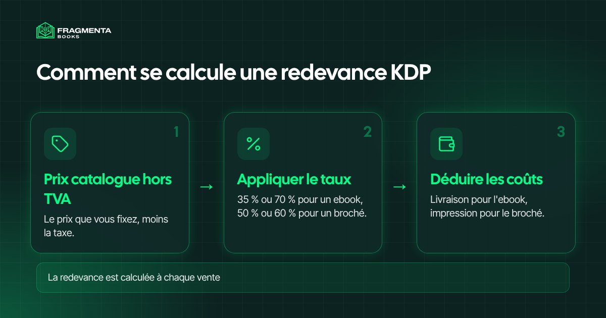 Redevance Amazon KDP : comment elle se calcule, du prix catalogue au montant versé