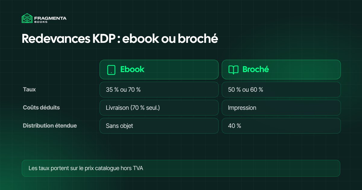 Redevances KDP comparées : ebook ou livre broché, taux, coûts déduits et distribution étendue