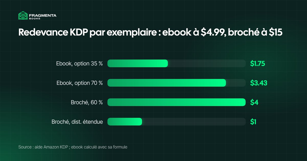 Redevance KDP par exemplaire : ebook à $4.99 et livre broché à $15, selon l'aide Amazon KDP