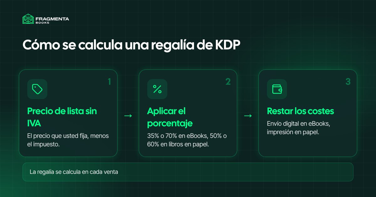 Regalías de Amazon KDP: cómo se calculan, del precio de lista al importe pagado