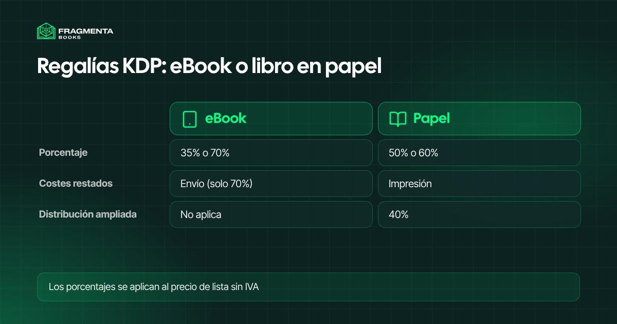 Regalías de KDP comparadas: eBook o libro en papel, porcentaje, costes restados y distribución ampliada