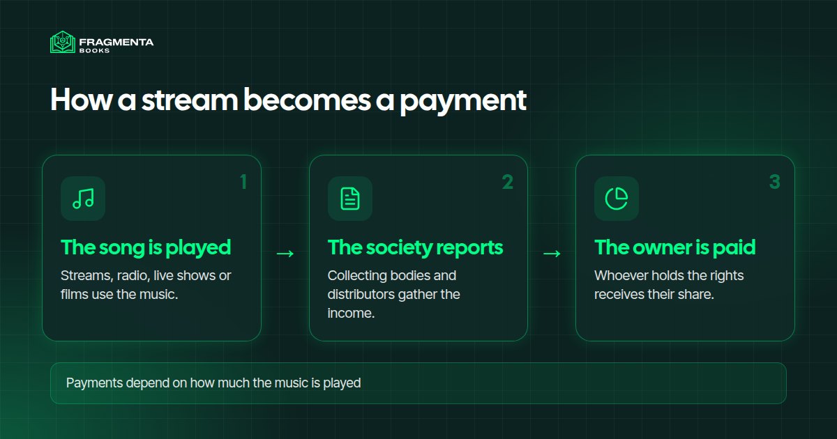 Buy music royalties: how a stream becomes a payment to the owner of the rights