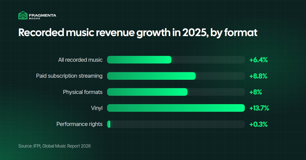 Buy music royalties: recorded music revenue growth in 2025 by format, from +0.3% for performance rights to +13.7% for vinyl