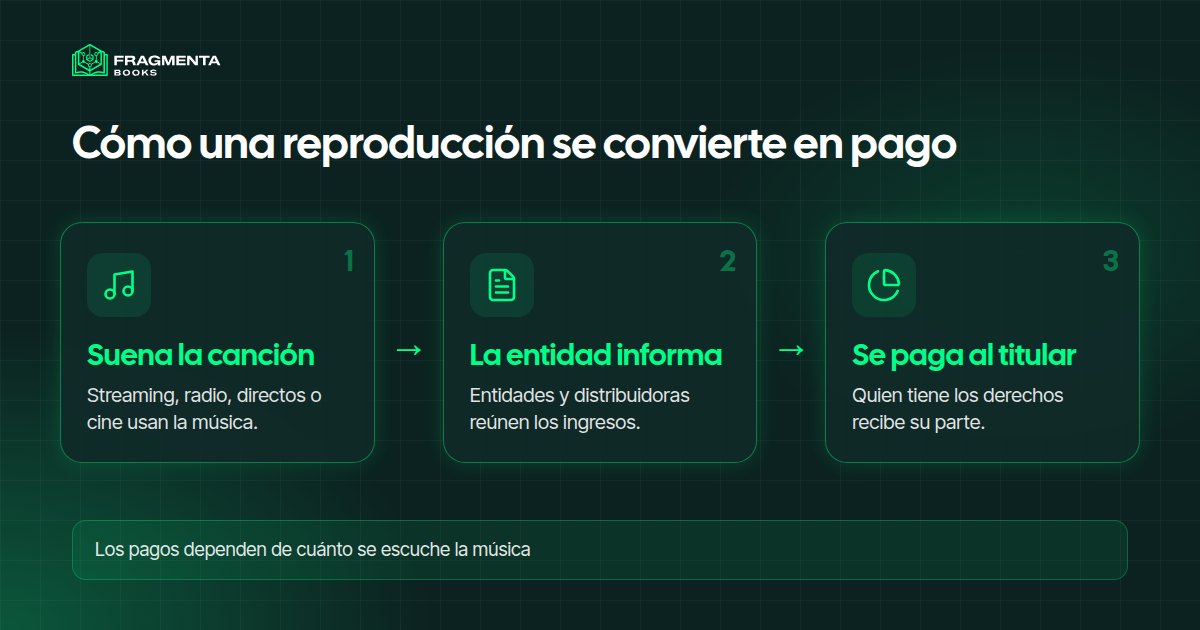 Comprar derechos de autor de canciones: cómo una reproducción se convierte en un pago para el titular