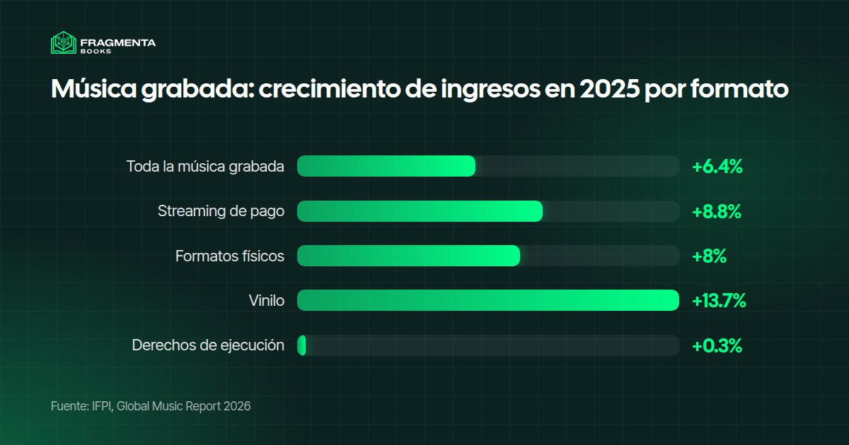 Comprar derechos de autor de canciones: crecimiento de los ingresos de la música grabada en 2025 por formato, del +0,3 % de los derechos de ejecución al +13,7 % del vinilo