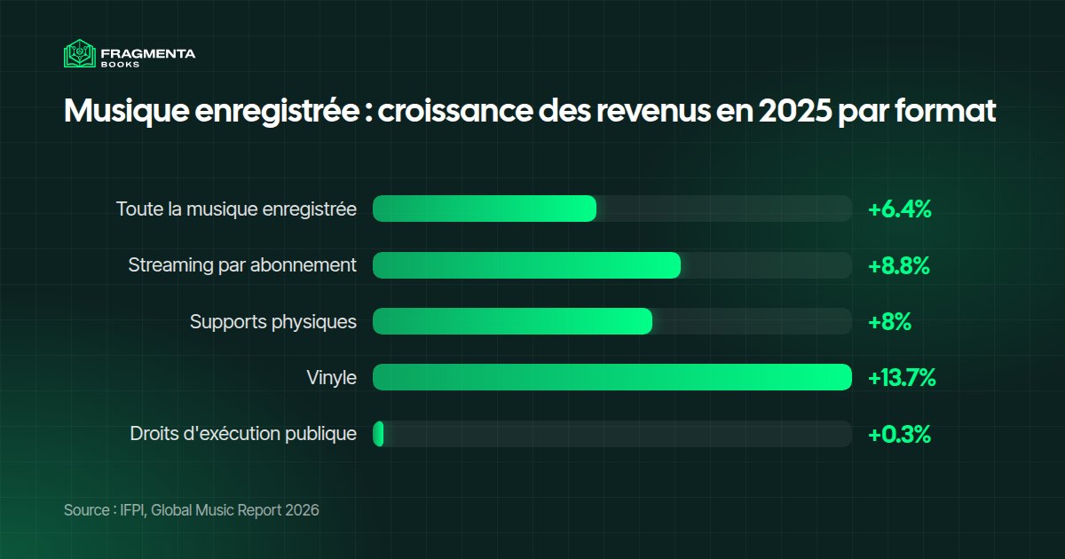 Investir dans la musique : croissance des revenus de la musique enregistrée en 2025 par format, de +0,3 % pour les droits d'exécution publique à +13,7 % pour le vinyle
