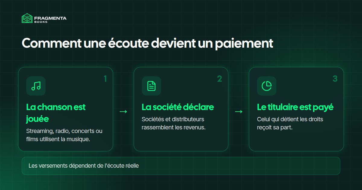 Investir dans la musique : comment une écoute devient un paiement pour le titulaire des droits