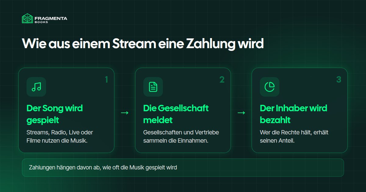 Musikrechte kaufen: wie aus einem Stream eine Zahlung an den Rechteinhaber wird