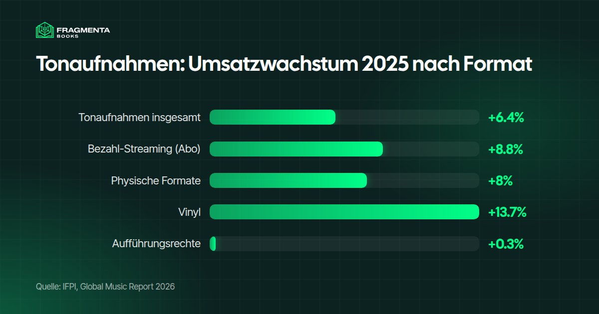 Musikrechte kaufen: Umsatzwachstum der Tonaufnahmen 2025 nach Format, von +0,3 % bei Aufführungsrechten bis +13,7 % bei Vinyl