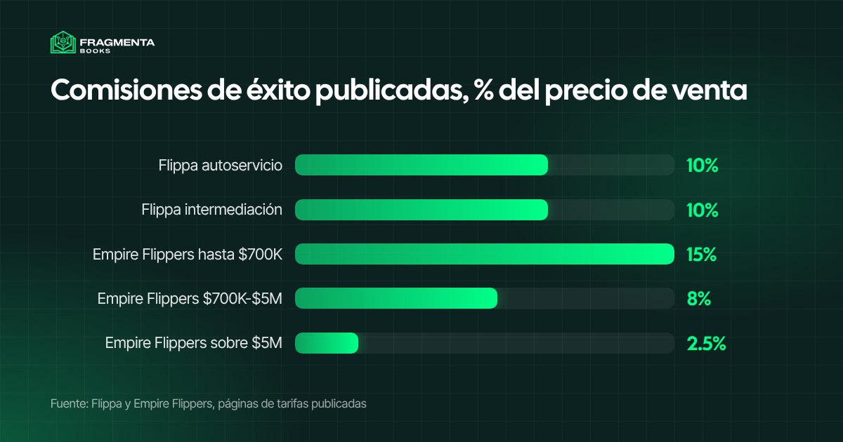 Compraventa de empresas: honorarios de intermediación comparados, con las tarifas publicadas de Flippa y Empire Flippers