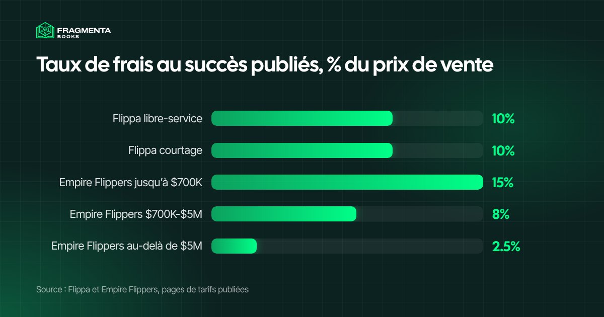Honoraires d’un courtier en entreprise comparés : les taux publiés de Flippa et d’Empire Flippers