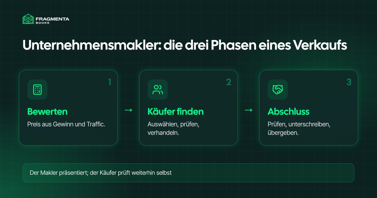 Unternehmensmakler: die drei Phasen eines Verkaufs, von der Bewertung bis zum Abschluss