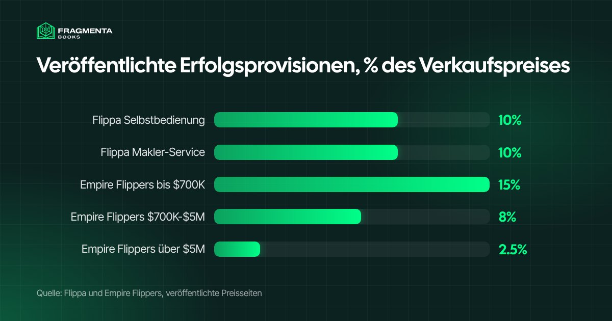 Provision eines Unternehmensmaklers im Vergleich: die veröffentlichten Sätze von Flippa und Empire Flippers