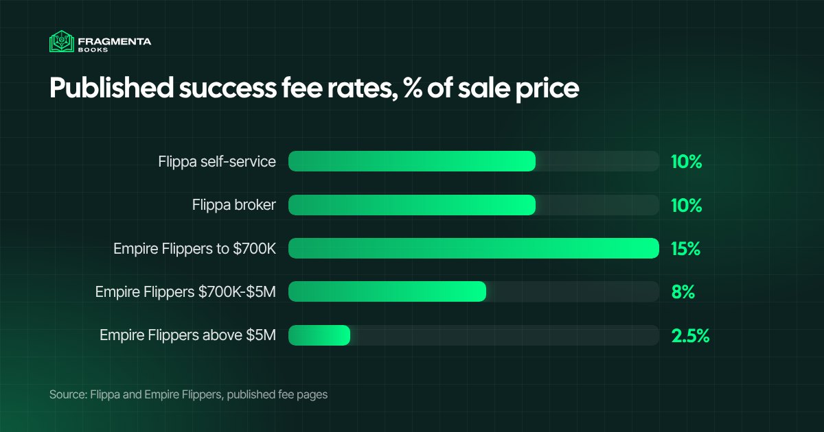 Website broker fees compared: published success fee rates of Flippa and Empire Flippers
