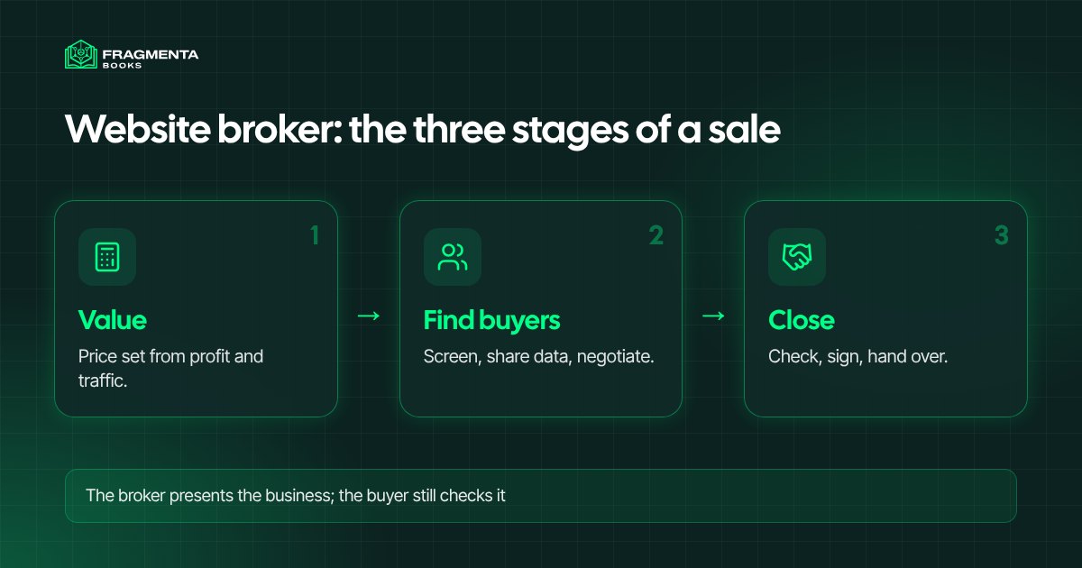 Website broker: the three stages of a sale, from valuation to closing