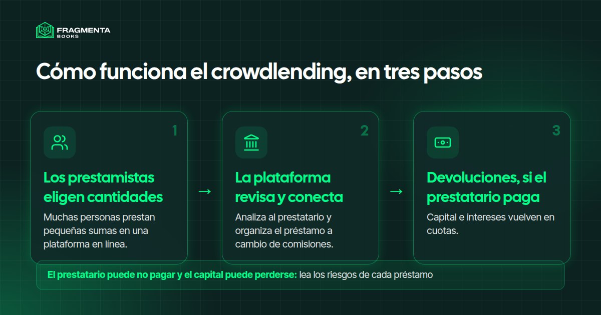 Crowdlending: prestamistas, plataforma, prestatario y devoluciones