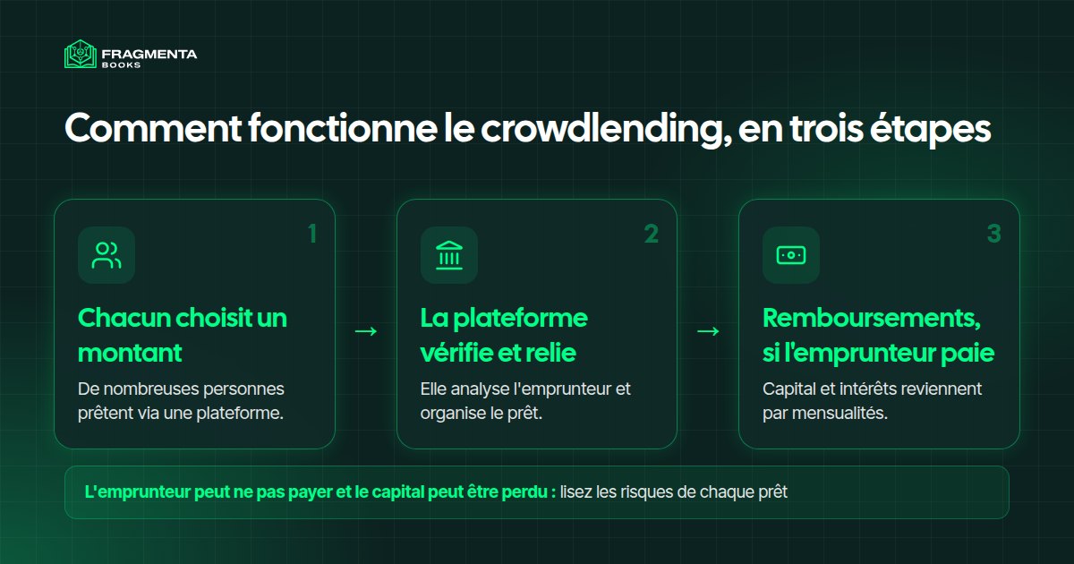Crowdlending : prêteurs, plateforme, emprunteur et remboursements