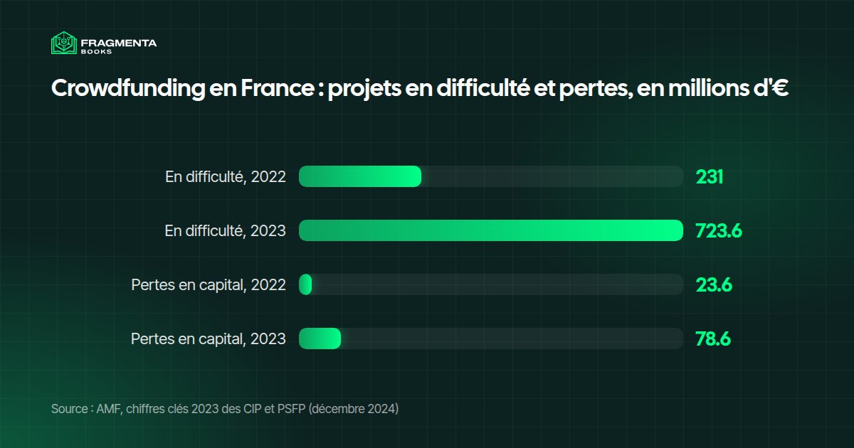 Crowdlending et risques en chiffres : projets en difficulté et pertes en capital sur les plateformes françaises en 2022 et 2023, selon l’AMF