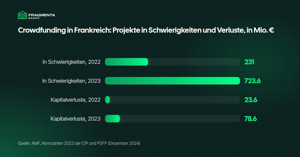 P2P-Kredite und ihre Risiken in Zahlen: Projekte in Schwierigkeiten und Kapitalverluste auf französischen Crowdfunding-Plattformen 2022 und 2023 laut AMF