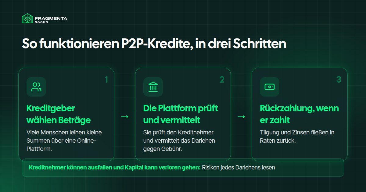 P2P-Kredite: Kreditgeber, Plattform, Kreditnehmer und Rückzahlungen
