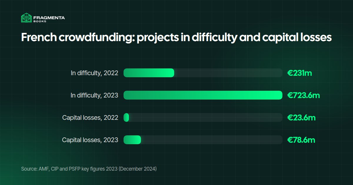Peer to peer lending risk in figures: projects in difficulty and capital losses on French crowdfunding platforms in 2022 and 2023, according to the AMF