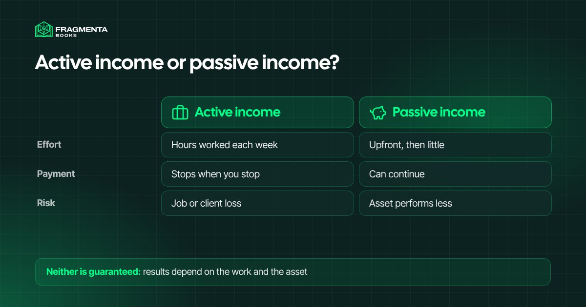 Active income compared with passive income: where the effort goes and what you risk