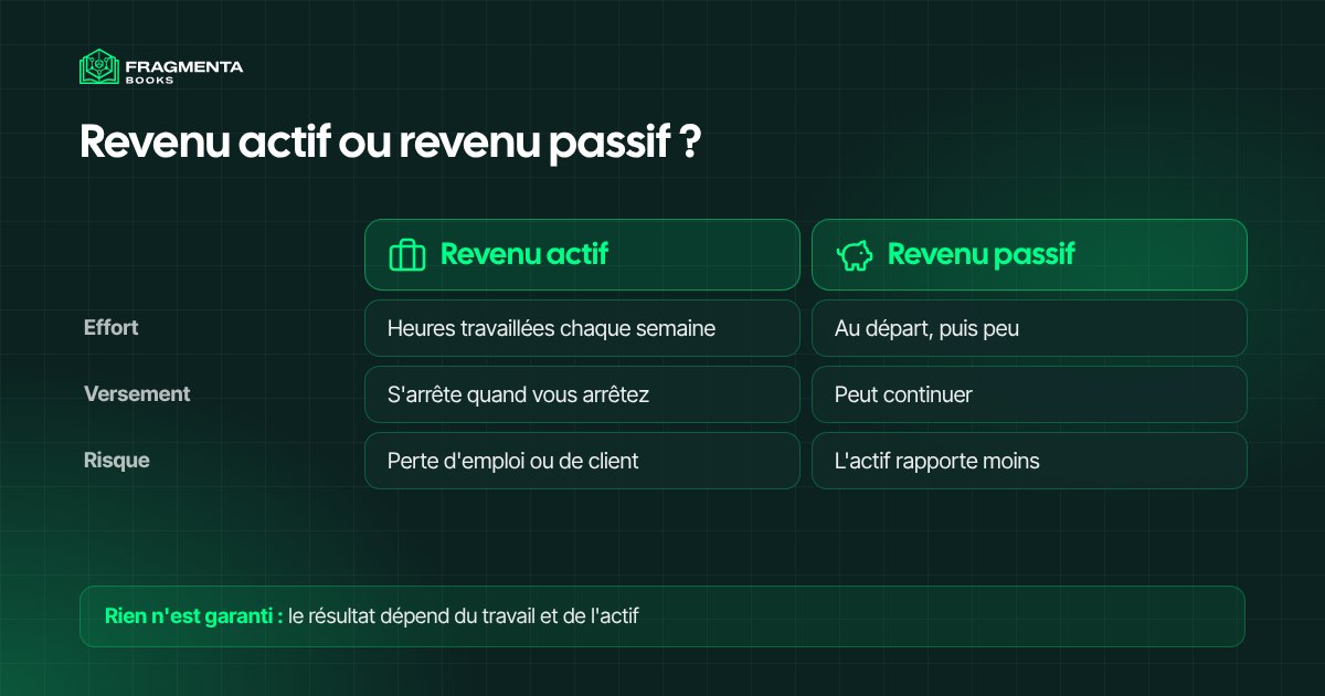 Revenu actif et revenu passif comparés : où va l’effort et quels risques courir