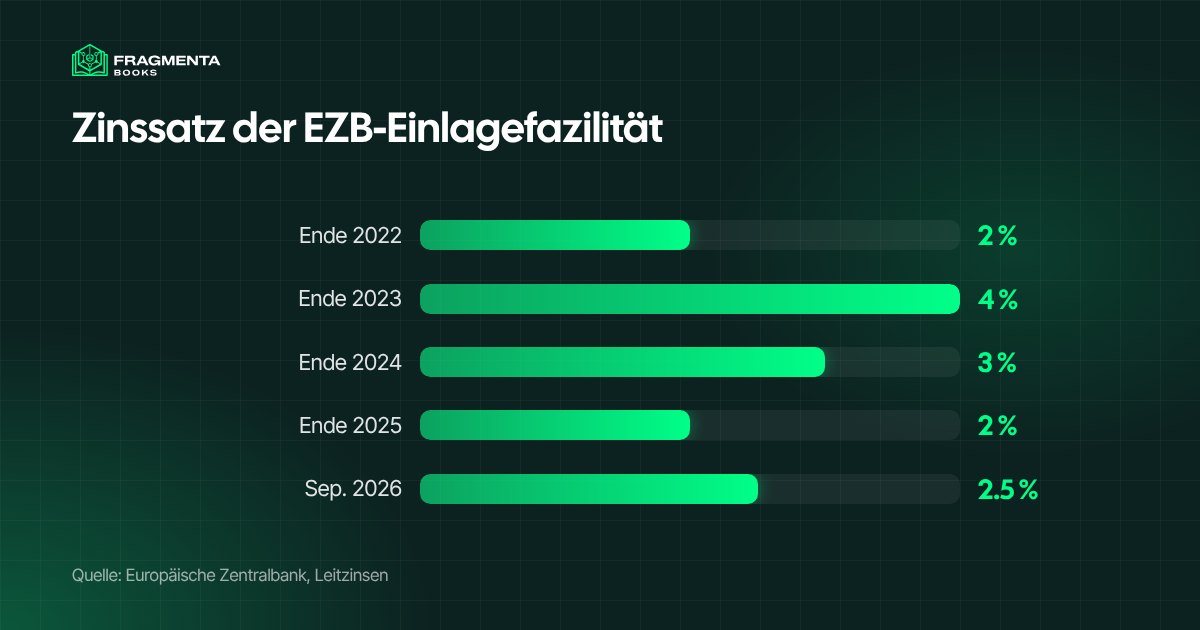 Zinssatz der EZB-Einlagefazilität, dem Sparzinsen in der Regel folgen