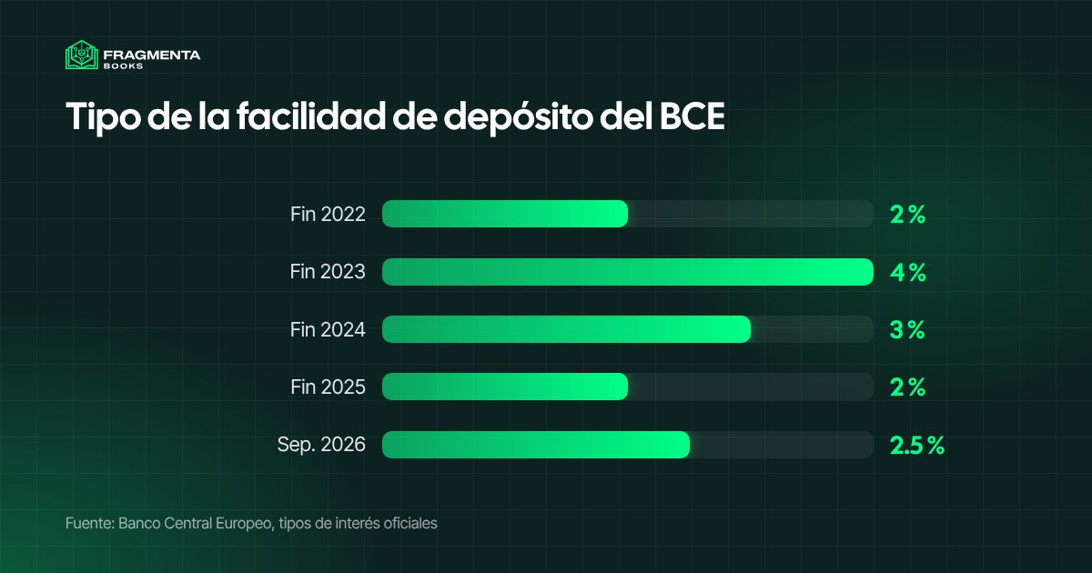 Tipo de la facilidad de depósito del BCE, que suelen seguir los tipos del ahorro