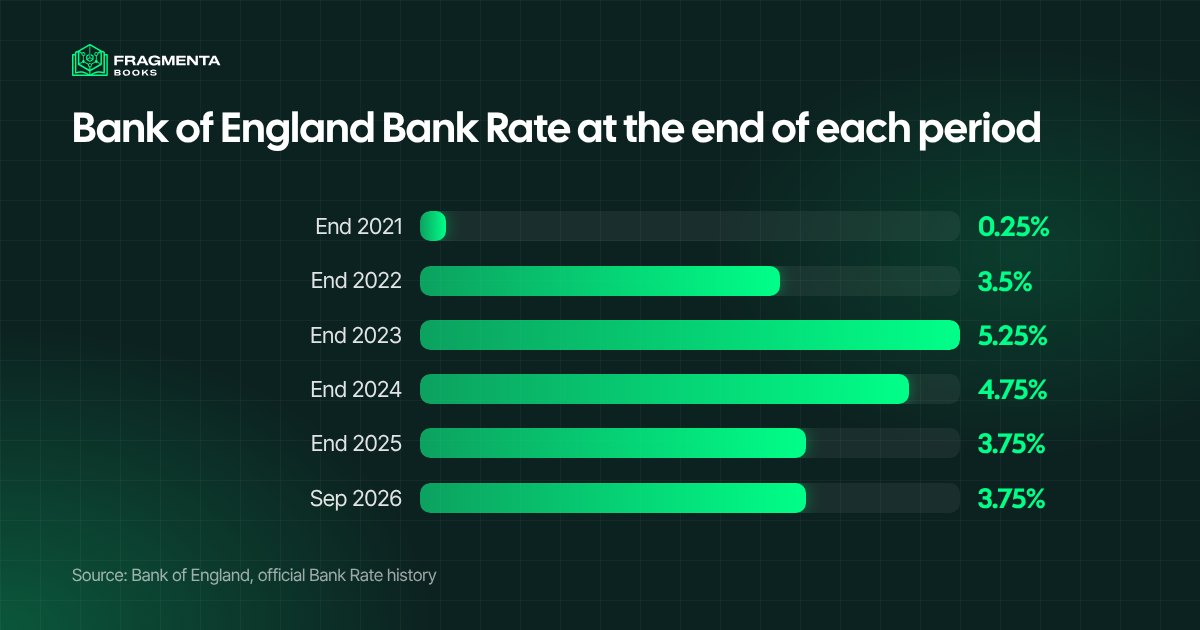 Bank of England Bank Rate at the end of each year, which savings rates tend to follow