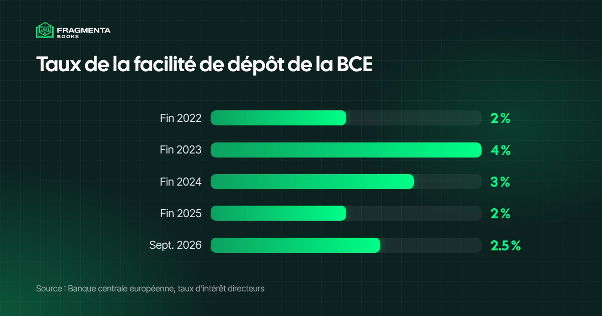 Taux de la facilité de dépôt de la BCE, que suivent en général les taux d'épargne