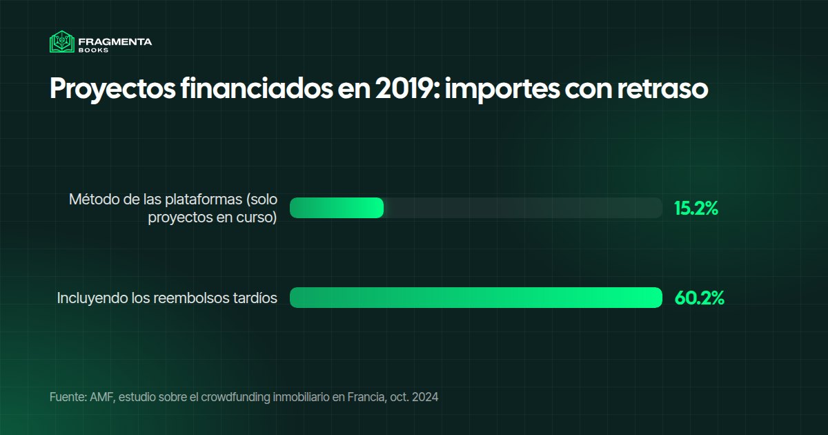 Plataformas de crowdfunding inmobiliario: parte de los importes de 2019 con retraso, según el método de las plataformas e incluyendo los reembolsos tardíos (AMF)
