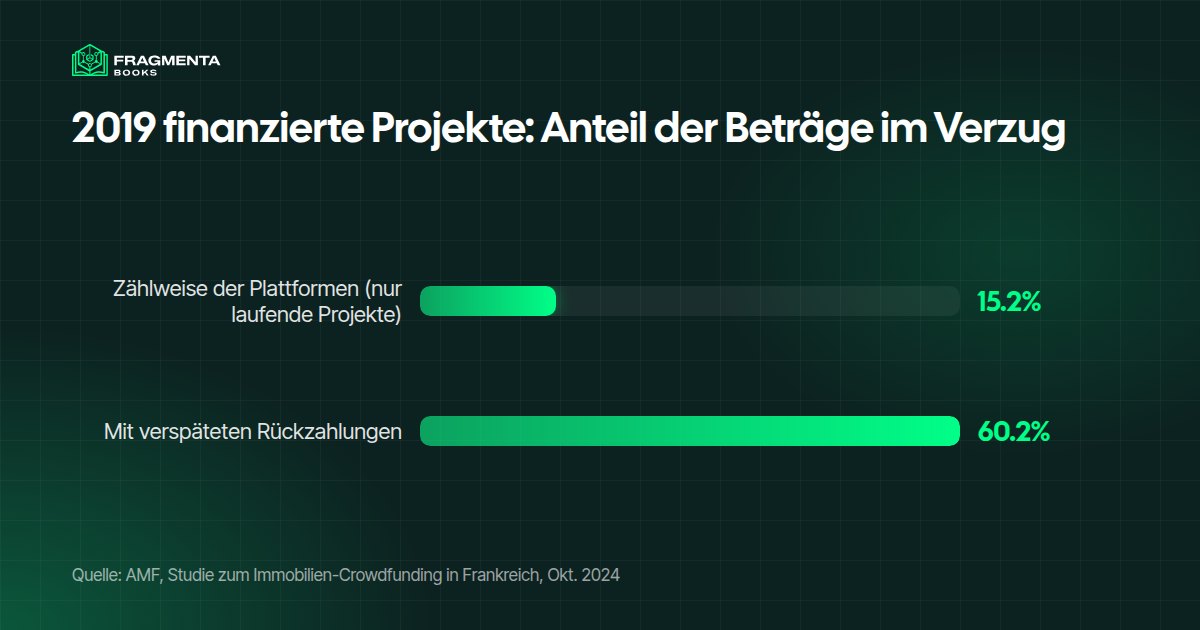 Crowdinvesting Plattformen: Anteil der 2019 finanzierten Beträge im Verzug, nach Zählweise der Plattformen und mit verspäteten Rückzahlungen (AMF)