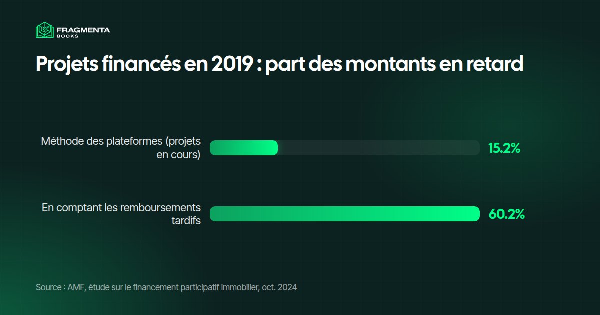 Plateformes de financement participatif immobilier : part des montants de 2019 en retard, selon la méthode des plateformes et en comptant les remboursements tardifs (AMF)
