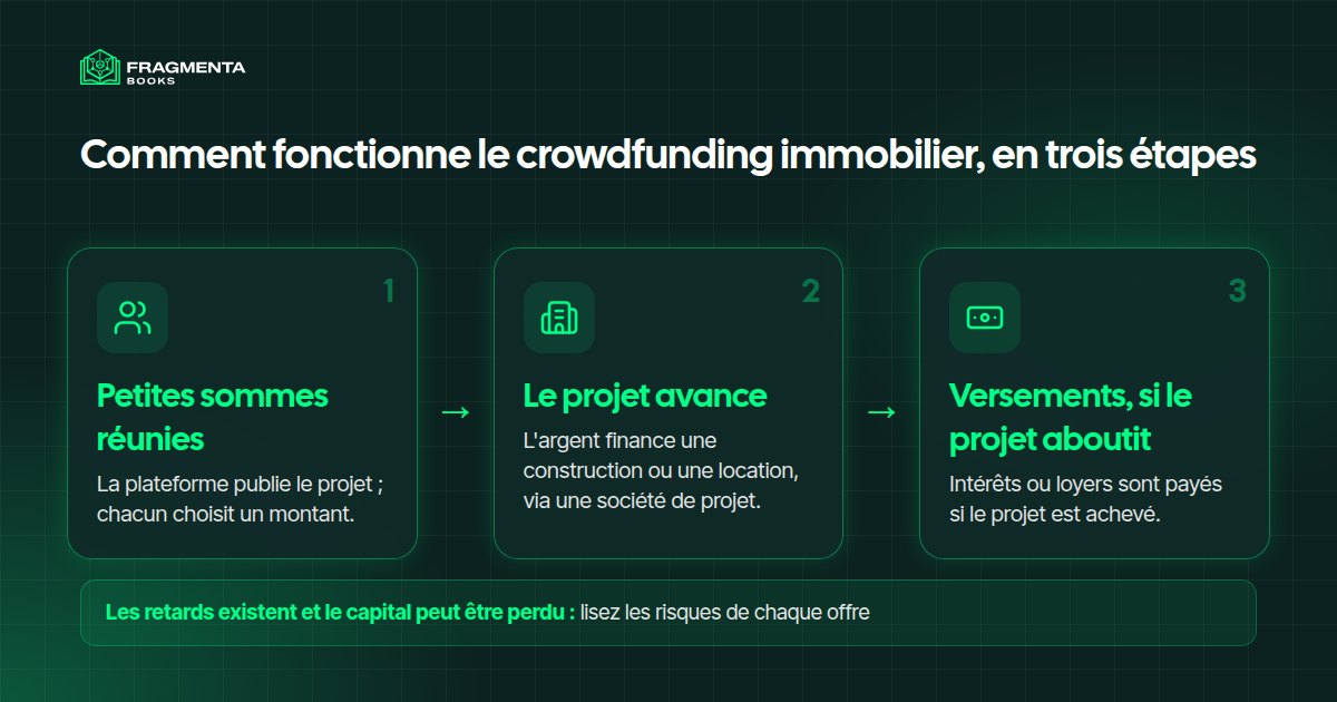 Crowdfunding immobilier : épargnants, plateforme, société de projet et versements