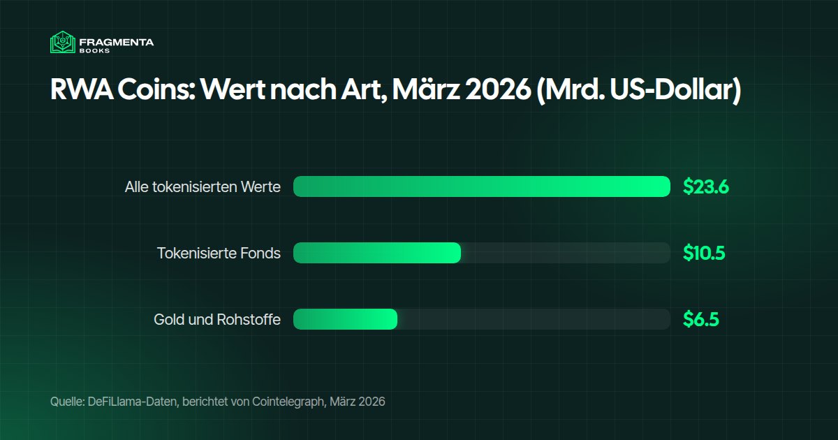 RWA Coins in Zahlen: tokenisierte Real World Assets (RWA) auf öffentlichen Blockchains erreichten im März 2026 23,6 Milliarden US-Dollar, davon 10,5 Milliarden in tokenisierten Fonds und 6,5 Milliarden in Gold und Rohstoffen