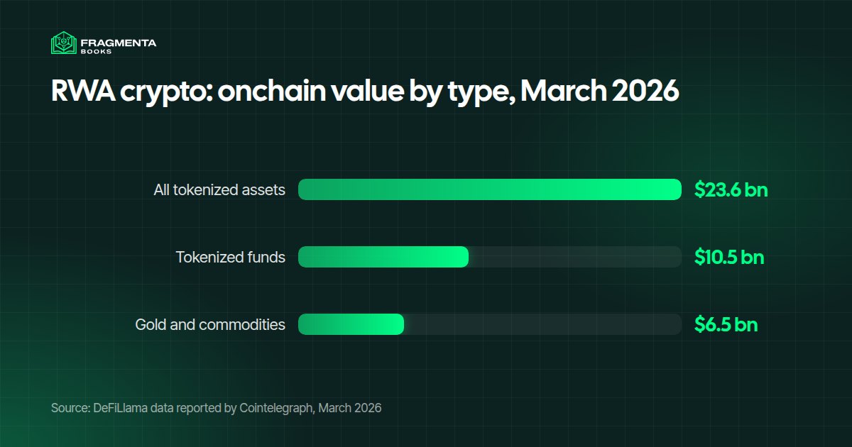 RWA crypto in figures: tokenized real-world assets (RWA) on public blockchains reached $23.6 billion in March 2026, including $10.5 billion in tokenized funds and $6.5 billion in gold and commodities