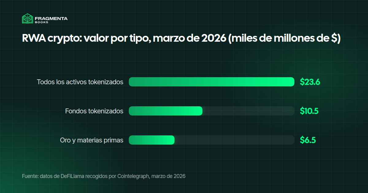 RWA crypto en cifras: los activos del mundo real tokenizados (RWA) en blockchains públicas alcanzaron 23.600 millones de dólares en marzo de 2026, de ellos 10.500 millones en fondos tokenizados y 6.500 millones en oro y materias primas