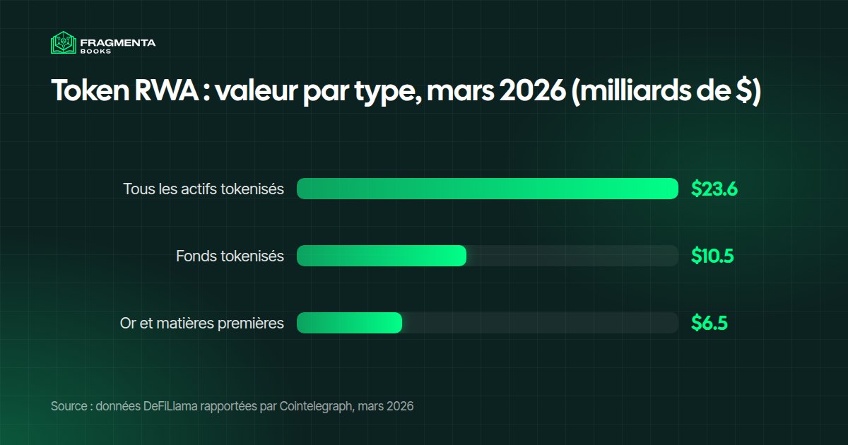 Token RWA en chiffres : les actifs du monde réel tokenisés (RWA) sur les blockchains publiques atteignaient 23,6 milliards de dollars en mars 2026, dont 10,5 milliards de fonds tokenisés et 6,5 milliards d'or et de matières premières