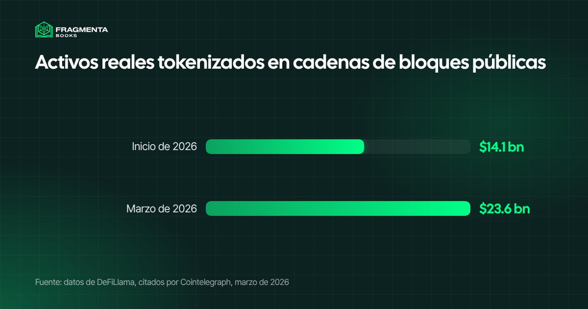 Tokenización vs crowdfunding en cifras: los activos reales tokenizados pasaron de 14.1 a 23.6 mil millones de dólares entre inicios de 2026 y marzo de 2026