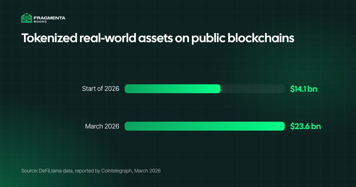 Tokenization vs crowdfunding in figures: tokenized real-world assets grew from $14.1 billion to $23.6 billion between the start of 2026 and March 2026