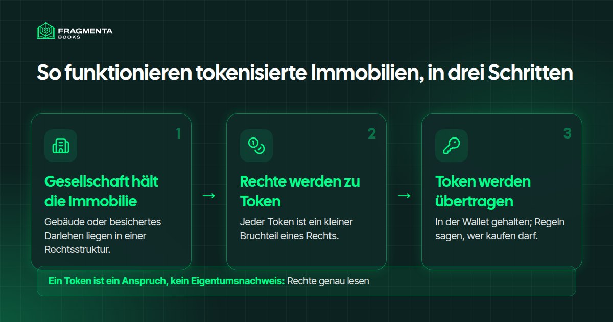 Tokenisierung von Immobilien: Objekt, Gesellschaft, Token und Inhaber