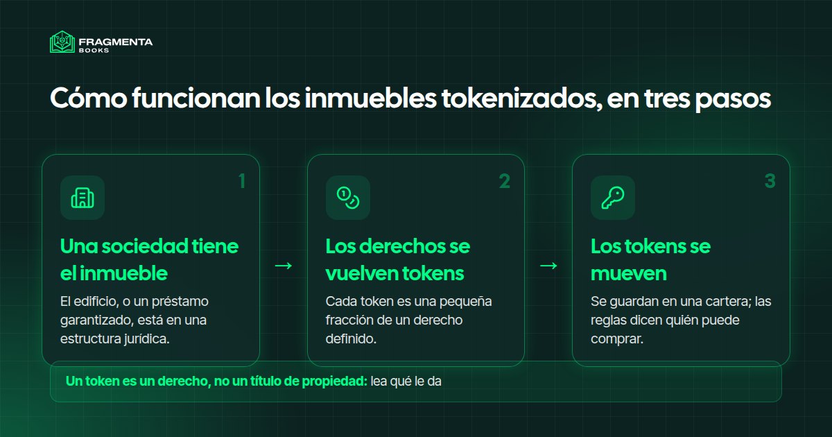 Tokenización de inmuebles: inmueble, sociedad, tokens y titulares