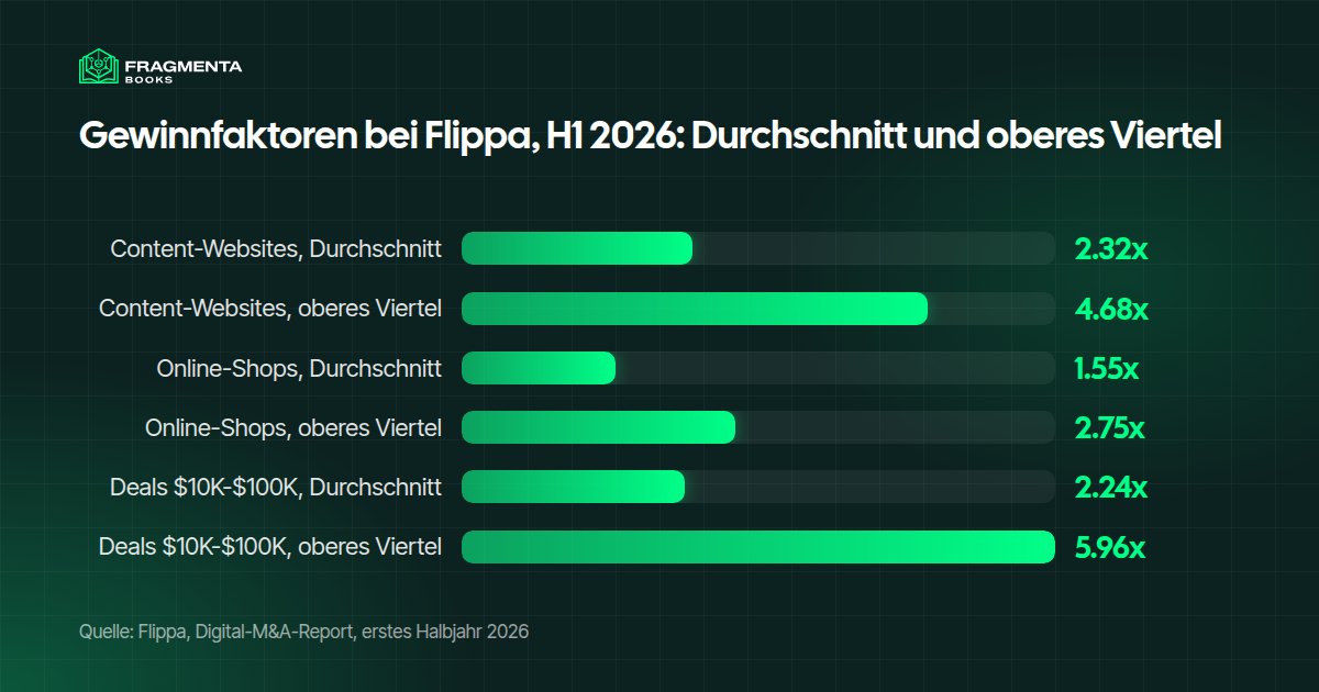 Website Flipping: Faktoren im ersten Halbjahr 2026 bei Flippa, Durchschnitt und oberes Viertel nach Art und Größe des Deals