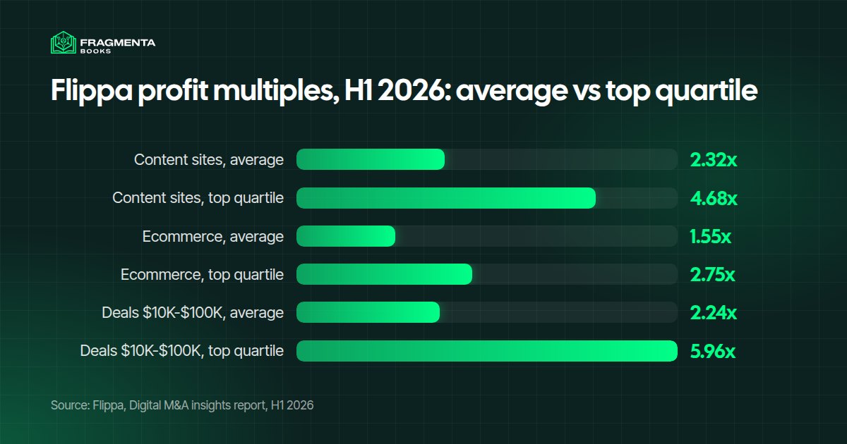 Website flipping multiples in the first half of 2026: Flippa averages and top quartiles by type and deal size