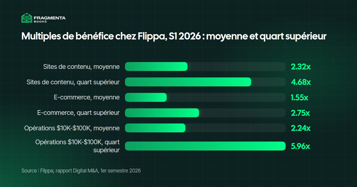 Website flipping : multiples du 1er semestre 2026 chez Flippa, moyenne et quart supérieur par type de site et par taille d’opération