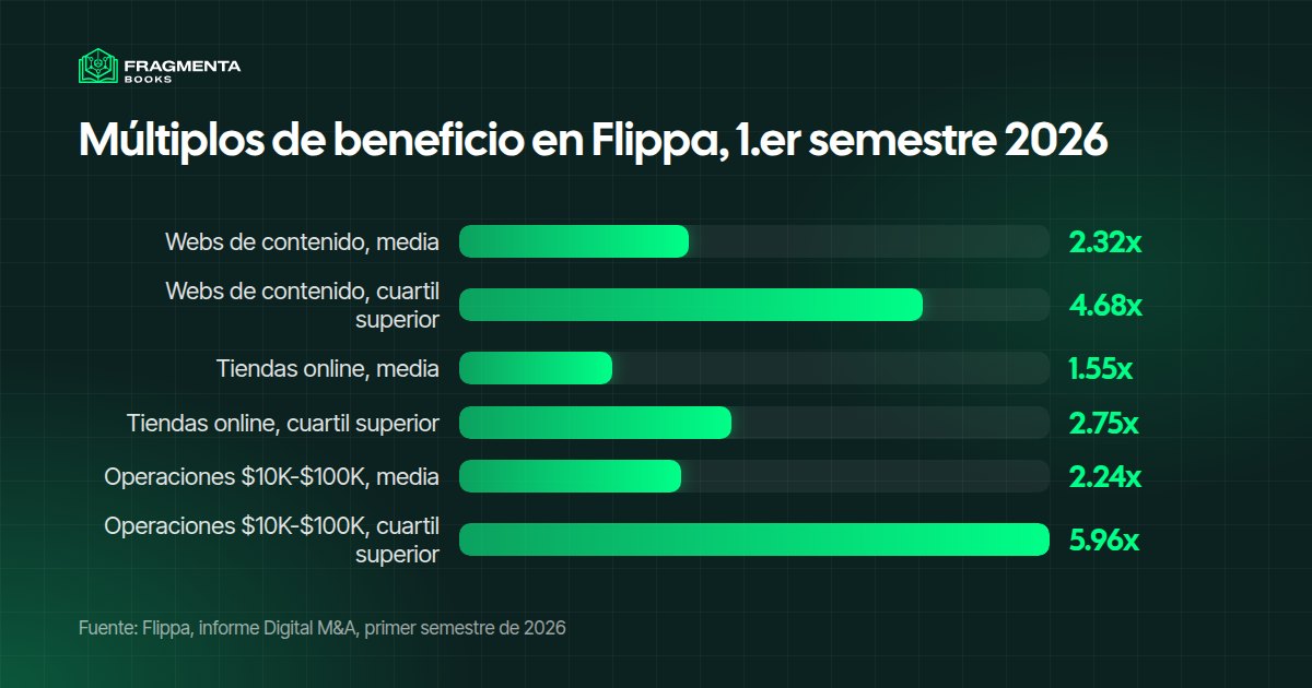 Website flipping: múltiplos del primer semestre de 2026 en Flippa, media y cuartil superior por tipo y tamaño de operación